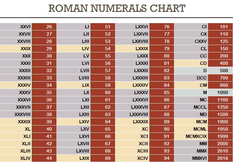 Roman Numerals Chart Roman Numeral Number 31 In Roman Numerals